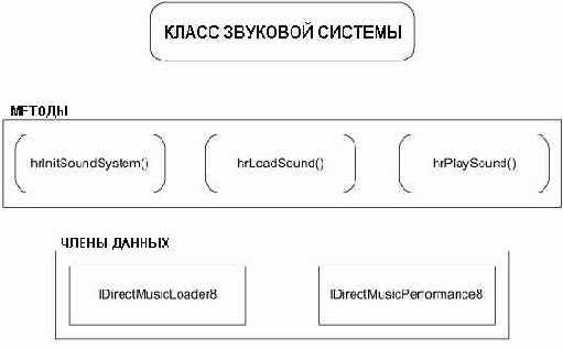 Структура класса звуковой системы
